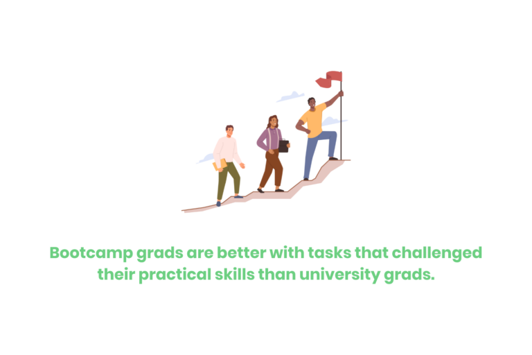 A group of people climbing a mountain with the person in front holding a flag. The text below says "Bootcamp grads are better with task that challenged their practical skills than university grads.