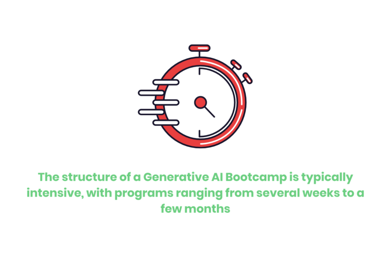 A stopwatch with word below it that says "The structure of a Generative AI Bootcamp is typically intensive, with programs ranging from several weeks to a few months."